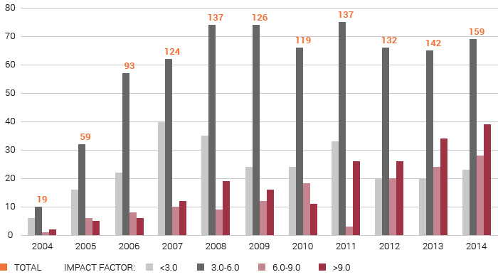 charts-publications-chart